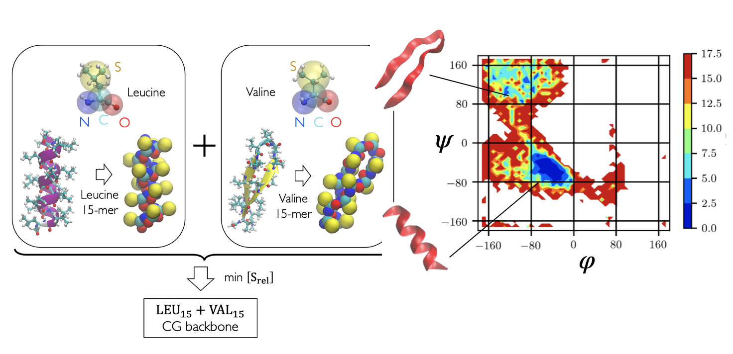 Coarse-Grained Protein Folding via Variational Inference